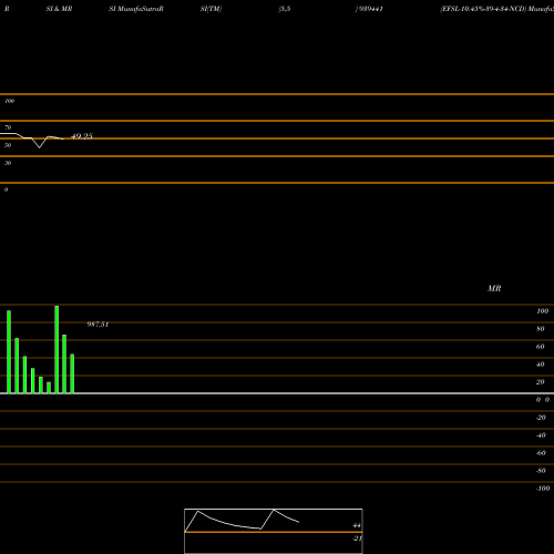 RSI & MRSI charts EFSL-10.45%-39-4-34-NCD 939441 share BSE Stock Exchange 
