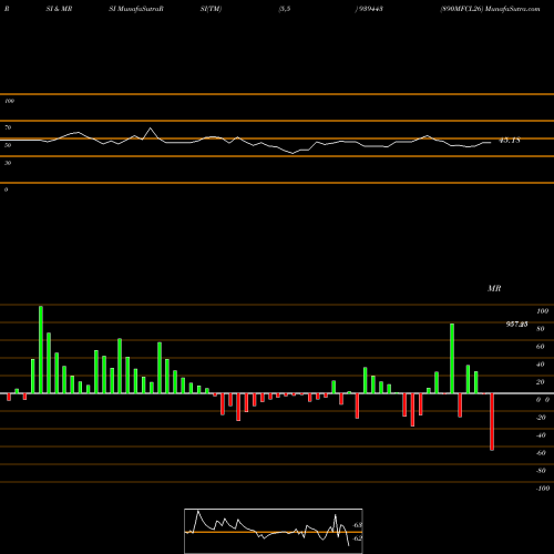 RSI & MRSI charts 890MFCL26 939443 share BSE Stock Exchange 