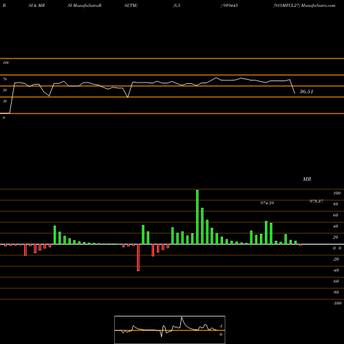 RSI & MRSI charts 915MFCL27 939445 share BSE Stock Exchange 