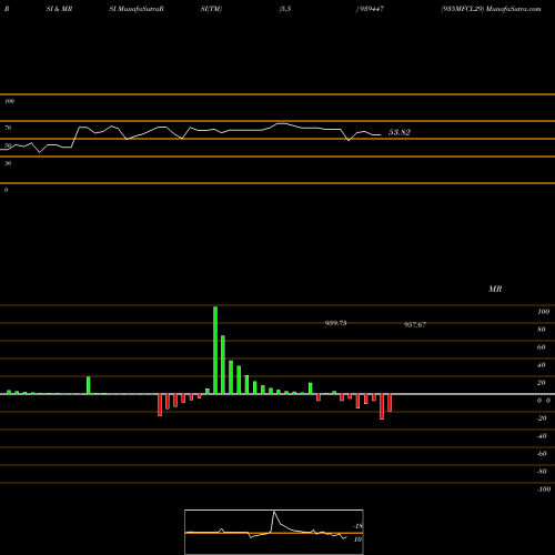RSI & MRSI charts 935MFCL29 939447 share BSE Stock Exchange 