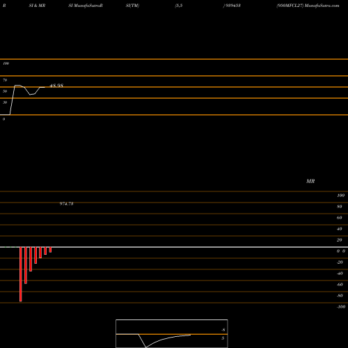 RSI & MRSI charts 950MFCL27 939453 share BSE Stock Exchange 