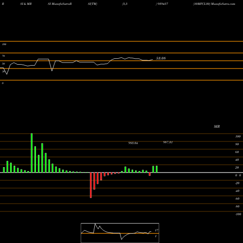 RSI & MRSI charts 10MFCL30 939457 share BSE Stock Exchange 