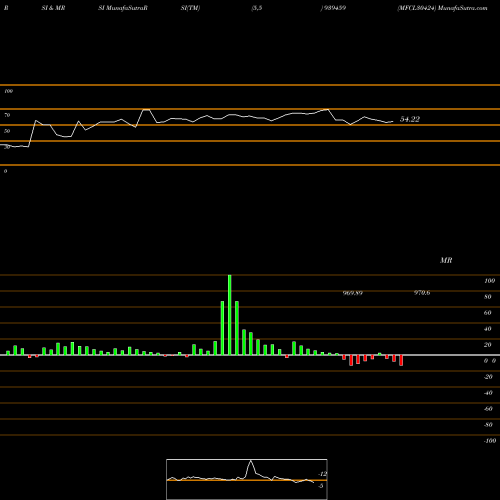 RSI & MRSI charts MFCL30424 939459 share BSE Stock Exchange 