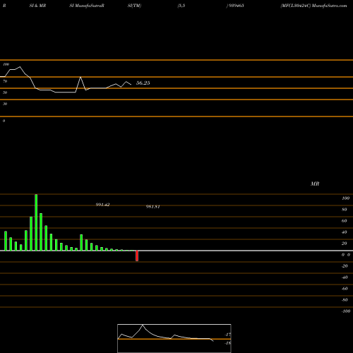 RSI & MRSI charts MFCL30424C 939465 share BSE Stock Exchange 
