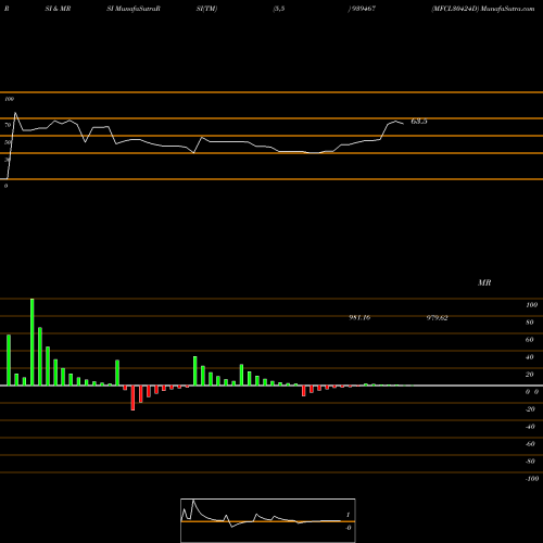 RSI & MRSI charts MFCL30424D 939467 share BSE Stock Exchange 