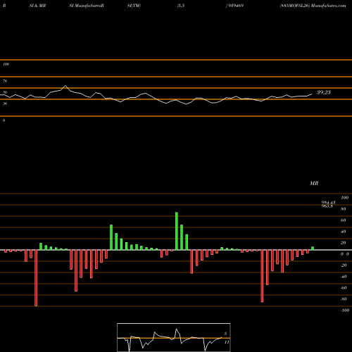 RSI & MRSI charts 885MOFSL26 939469 share BSE Stock Exchange 