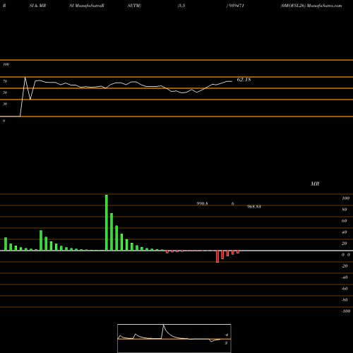 RSI & MRSI charts 0MOFSL26 939471 share BSE Stock Exchange 