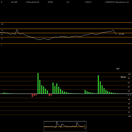 RSI & MRSI charts 91MOFSL27 939473 share BSE Stock Exchange 