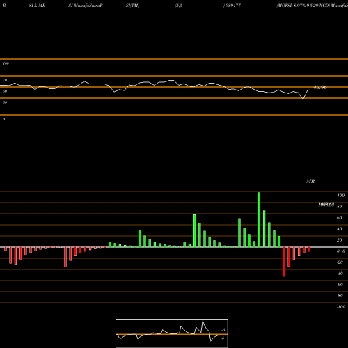 RSI & MRSI charts MOFSL-8.97%-9-5-29-NCD 939477 share BSE Stock Exchange 