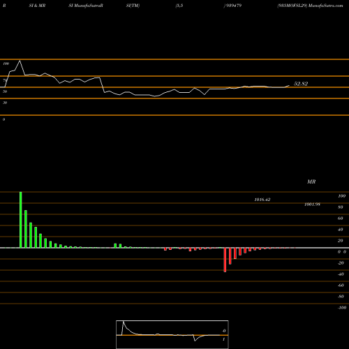 RSI & MRSI charts 935MOFSL29 939479 share BSE Stock Exchange 
