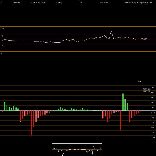 RSI & MRSI charts 93MOFSL34 939481 share BSE Stock Exchange 