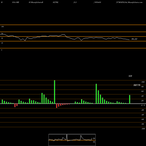 RSI & MRSI charts 97MOFSL34 939483 share BSE Stock Exchange 