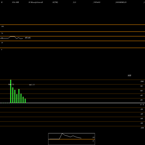 RSI & MRSI charts 1050MML25 939485 share BSE Stock Exchange 