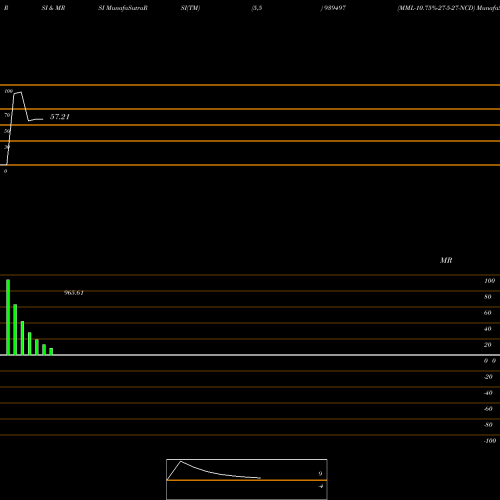 RSI & MRSI charts MML-10.75%-27-5-27-NCD 939497 share BSE Stock Exchange 