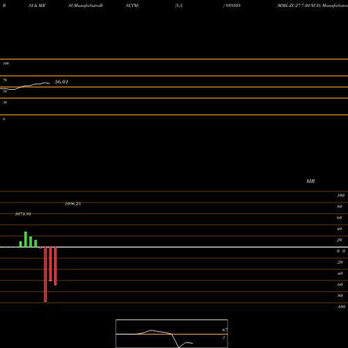 RSI & MRSI charts MML-ZC-27-7-30-NCD 939505 share BSE Stock Exchange 