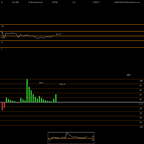 RSI & MRSI charts IHF310524 939517 share BSE Stock Exchange 