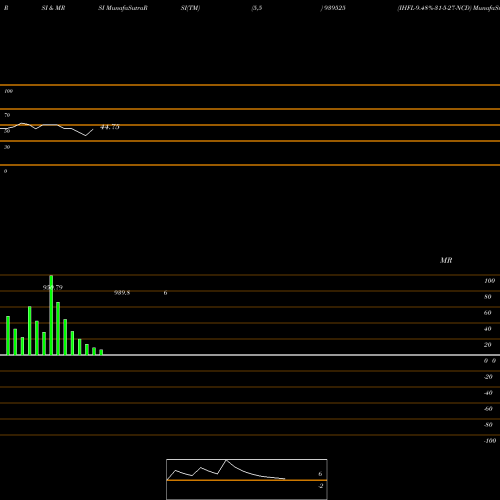 RSI & MRSI charts IHFL-9.48%-31-5-27-NCD 939525 share BSE Stock Exchange 