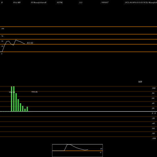 RSI & MRSI charts SCL-10.50%-31-5-31-NCD 939537 share BSE Stock Exchange 
