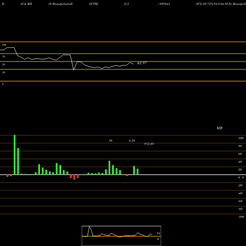 RSI & MRSI charts SCL-10.75%-31-5-34-NCD 939541 share BSE Stock Exchange 