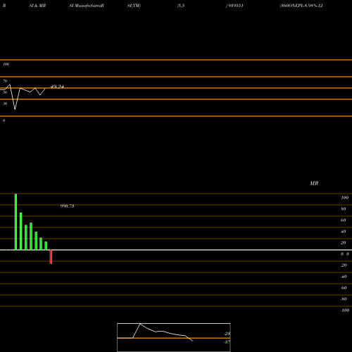 RSI & MRSI charts 360ONEPL-8.98%-12-6-26-NCD 939551 share BSE Stock Exchange 