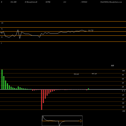 RSI & MRSI charts 944ONE34 939563 share BSE Stock Exchange 