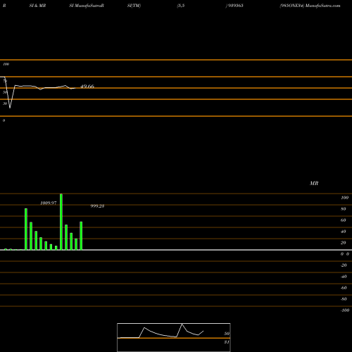 RSI & MRSI charts 985ONE34 939565 share BSE Stock Exchange 