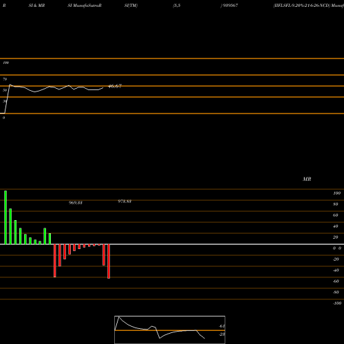 RSI & MRSI charts IIFLSFL-9.20%-21-6-26-NCD 939567 share BSE Stock Exchange 
