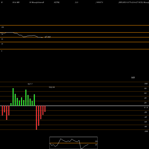 RSI & MRSI charts IIFLSFL-9.57%-21-6-27-NCD 939571 share BSE Stock Exchange 