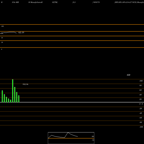 RSI & MRSI charts IIFLSFL-10%-21-6-27-NCD 939573 share BSE Stock Exchange 