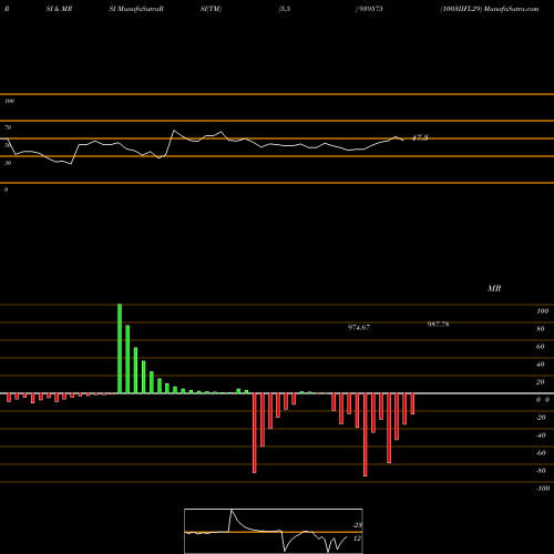 RSI & MRSI charts 1003IIFL29 939575 share BSE Stock Exchange 