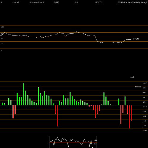 RSI & MRSI charts NHFL-9.50%-03-7-26-NCD 939579 share BSE Stock Exchange 