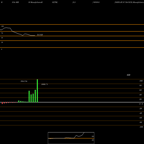 RSI & MRSI charts NHFL-ZC-3-7-26-NCD 939581 share BSE Stock Exchange 