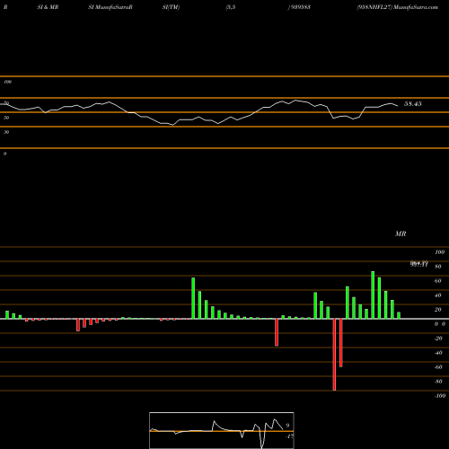 RSI & MRSI charts 958NHFL27 939583 share BSE Stock Exchange 