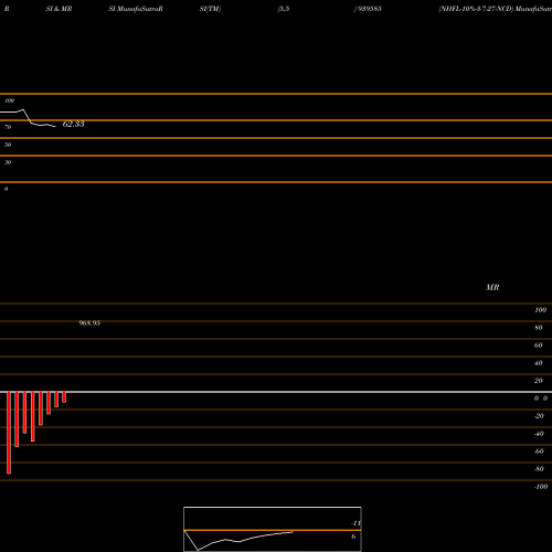 RSI & MRSI charts NHFL-10%-3-7-27-NCD 939585 share BSE Stock Exchange 