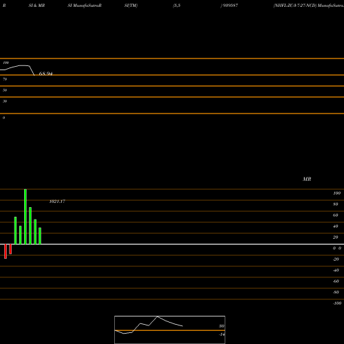 RSI & MRSI charts NHFL-ZC-3-7-27-NCD 939587 share BSE Stock Exchange 
