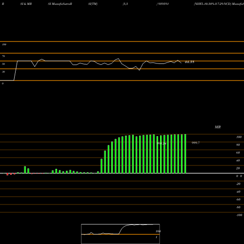 RSI & MRSI charts NHFL-10.50%-3-7-29-NCD 939591 share BSE Stock Exchange 