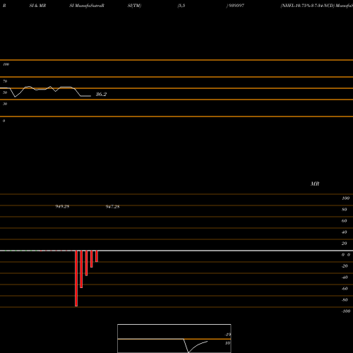 RSI & MRSI charts NHFL-10.75%-3-7-34-NCD 939597 share BSE Stock Exchange 