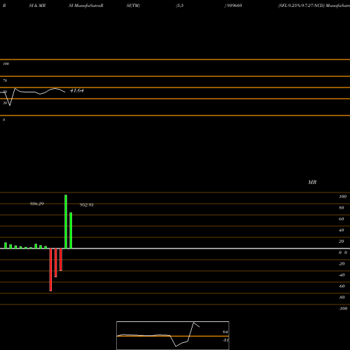 RSI & MRSI charts SFL-9.25%-9-7-27-NCD 939603 share BSE Stock Exchange 