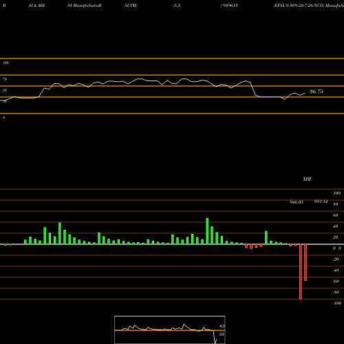 RSI & MRSI charts EFSL-9.50%-26-7-26-NCD 939613 share BSE Stock Exchange 