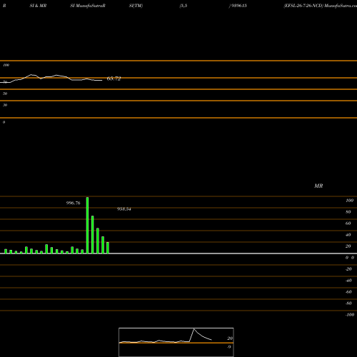 RSI & MRSI charts EFSL-26-7-26-NCD 939615 share BSE Stock Exchange 