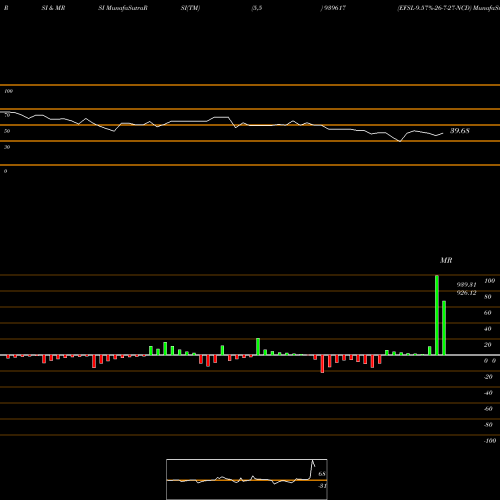 RSI & MRSI charts EFSL-9.57%-26-7-27-NCD 939617 share BSE Stock Exchange 