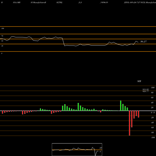 RSI & MRSI charts EFSL-10%-26-7-27-NCD 939619 share BSE Stock Exchange 