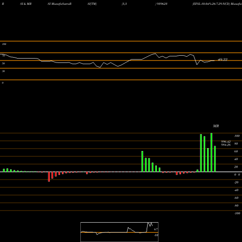 RSI & MRSI charts EFSL-10.04%-26-7-29-NCD 939623 share BSE Stock Exchange 