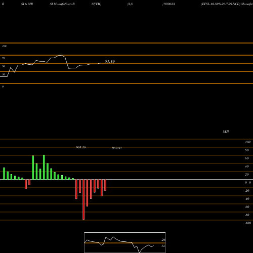 RSI & MRSI charts EFSL-10.50%-26-7-29-NCD 939625 share BSE Stock Exchange 