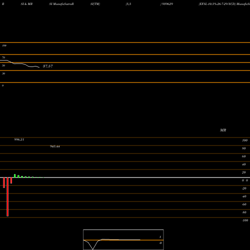 RSI & MRSI charts EFSL-10.5%-26-7-29-NCD 939629 share BSE Stock Exchange 