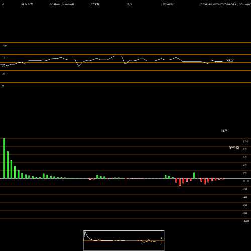 RSI & MRSI charts EFSL-10.49%-26-7-34-NCD 939631 share BSE Stock Exchange 