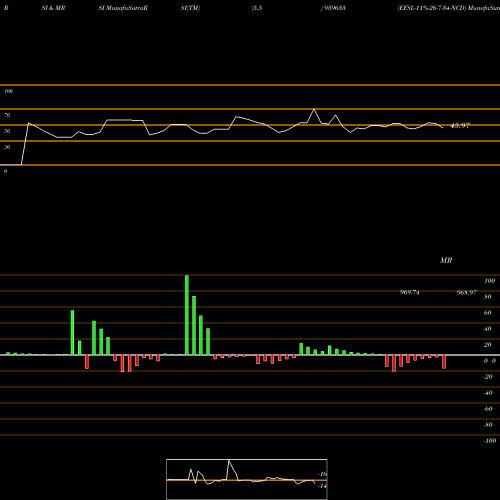 RSI & MRSI charts EFSL-11%-26-7-34-NCD 939633 share BSE Stock Exchange 