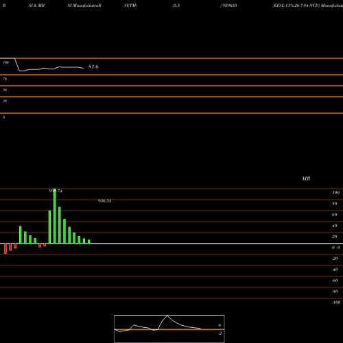 RSI & MRSI charts EFSL-11%-26-7-34-NCD 939635 share BSE Stock Exchange 