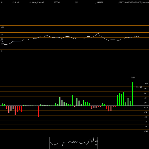 RSI & MRSI charts SMCGSL-10%-07-8-26-NCD 939639 share BSE Stock Exchange 