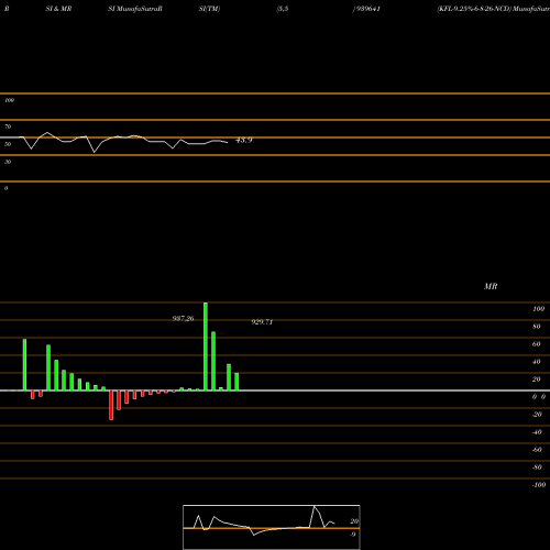 RSI & MRSI charts KFL-9.25%-6-8-26-NCD 939641 share BSE Stock Exchange 